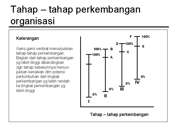 Tahap – tahap perkembangan organisasi F Keterangan D Garis-garis vertikal menunjukkan tahap-tahap perkembangan. Bagian