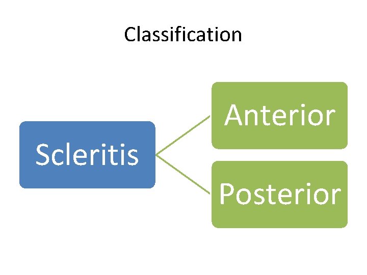 Classification Scleritis Anterior Posterior 