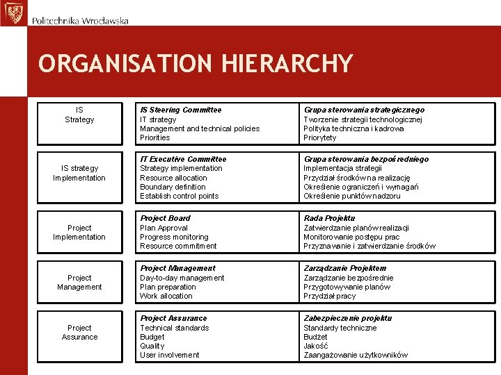 ORGANISATION HIERARCHY IS Strategy IS strategy Implementation Project Management Project Assurance IS Steering Committee