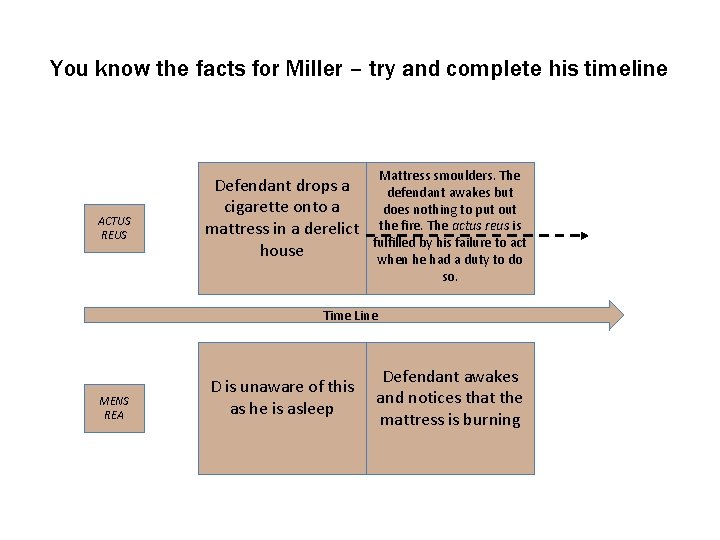 You know the facts for Miller – try and complete his timeline ACTUS REUS