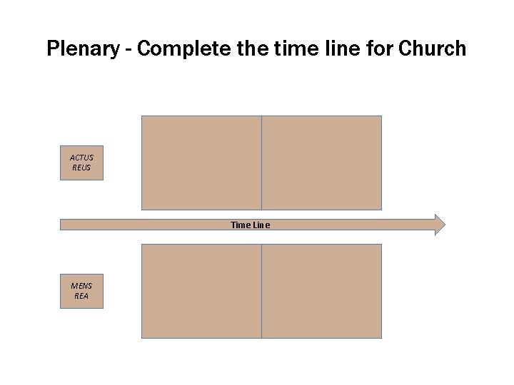 Plenary - Complete the time line for Church ACTUS REUS Time Line MENS REA