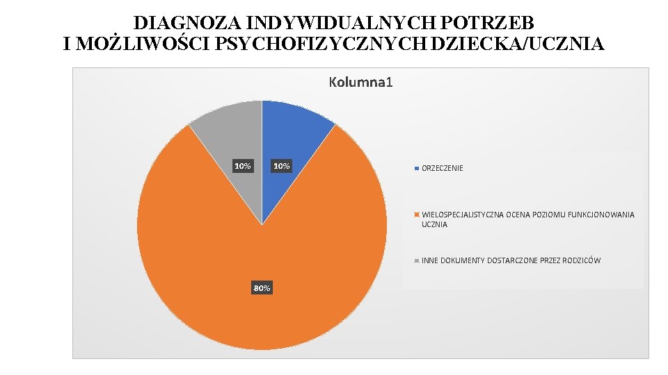 DIAGNOZA INDYWIDUALNYCH POTRZEB I MOŻLIWOŚCI PSYCHOFIZYCZNYCH DZIECKA/UCZNIA Kolumna 1 10% ORZECZENIE WIELOSPECJALISTYCZNA OCENA POZIOMU