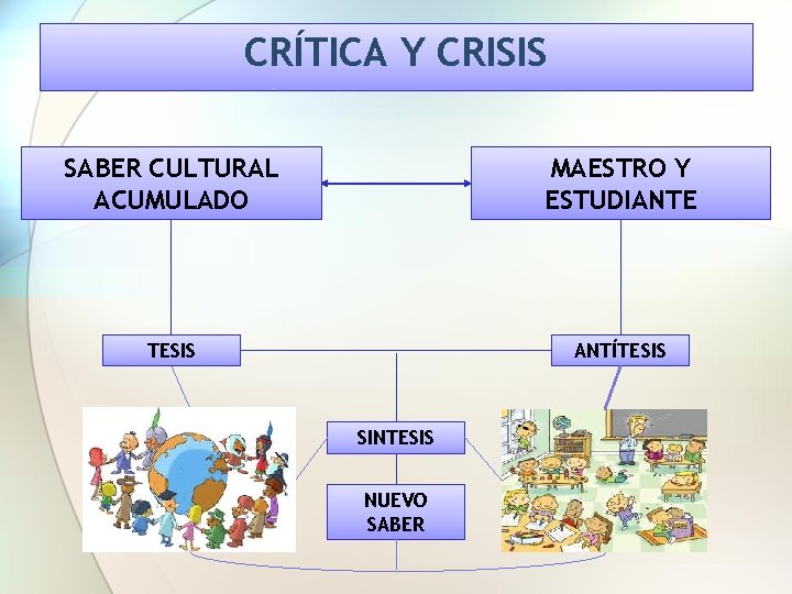 CRÍTICA Y CRISIS SABER CULTURAL ACUMULADO MAESTRO Y ESTUDIANTE TESIS ANTÍTESIS SINTESIS NUEVO SABER