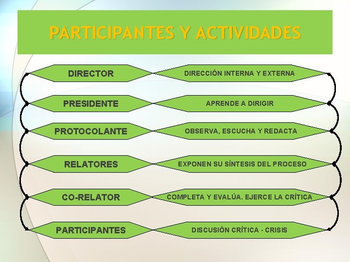 PARTICIPANTES Y ACTIVIDADES DIRECTOR DIRECCIÓN INTERNA Y EXTERNA PRESIDENTE APRENDE A DIRIGIR PROTOCOLANTE OBSERVA,