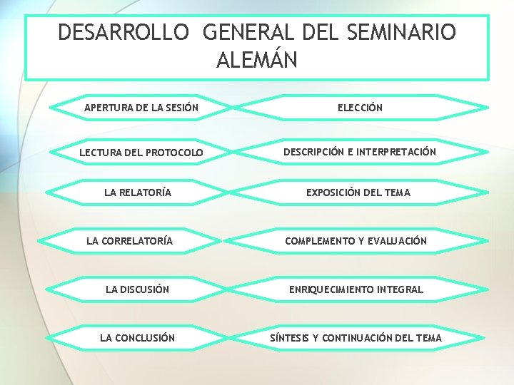 DESARROLLO GENERAL DEL SEMINARIO ALEMÁN APERTURA DE LA SESIÓN ELECCIÓN LECTURA DEL PROTOCOLO DESCRIPCIÓN