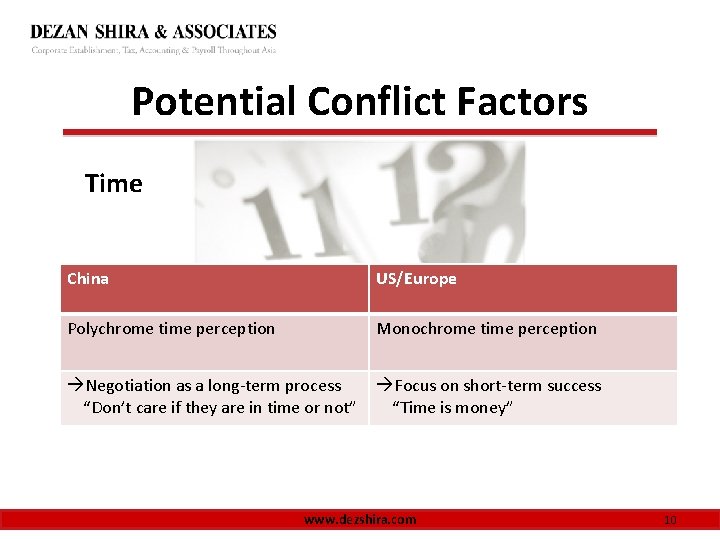 Potential Conflict Factors Time China US/Europe Polychrome time perception Monochrome time perception Negotiation as