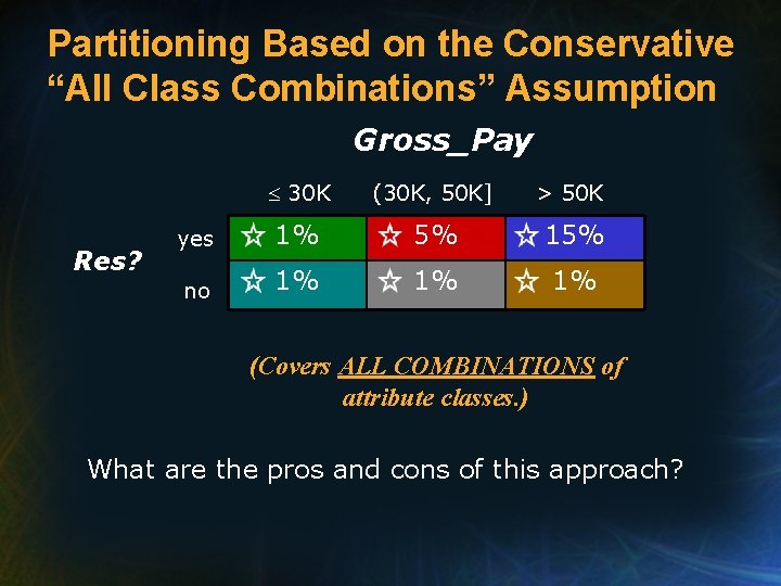 Partitioning Based on the Conservative “All Class Combinations” Assumption Gross_Pay Res? 30 K (30