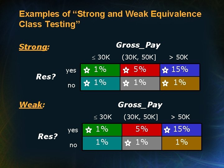 Examples of “Strong and Weak Equivalence Class Testing” Gross_Pay Strong: Res? 30 K (30