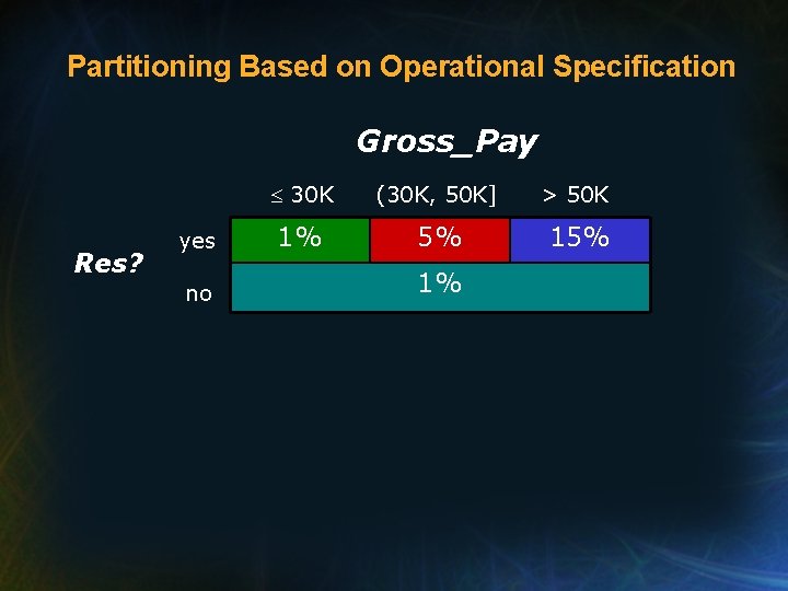 Partitioning Based on Operational Specification Gross_Pay Res? yes no 30 K (30 K, 50