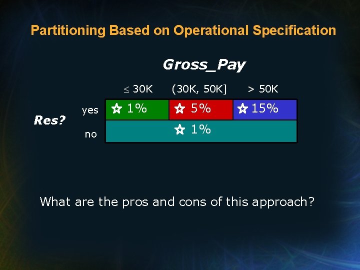 Partitioning Based on Operational Specification Gross_Pay Res? yes no 30 K (30 K, 50