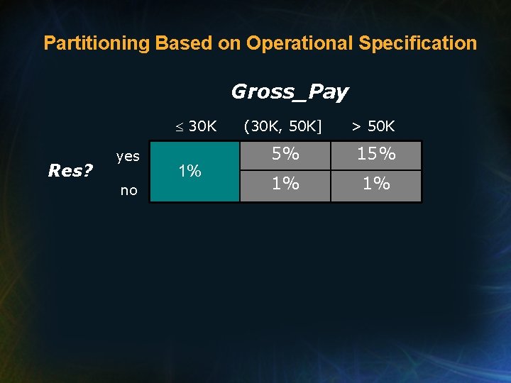 Partitioning Based on Operational Specification Gross_Pay 30 K Res? yes no 1% (30 K,