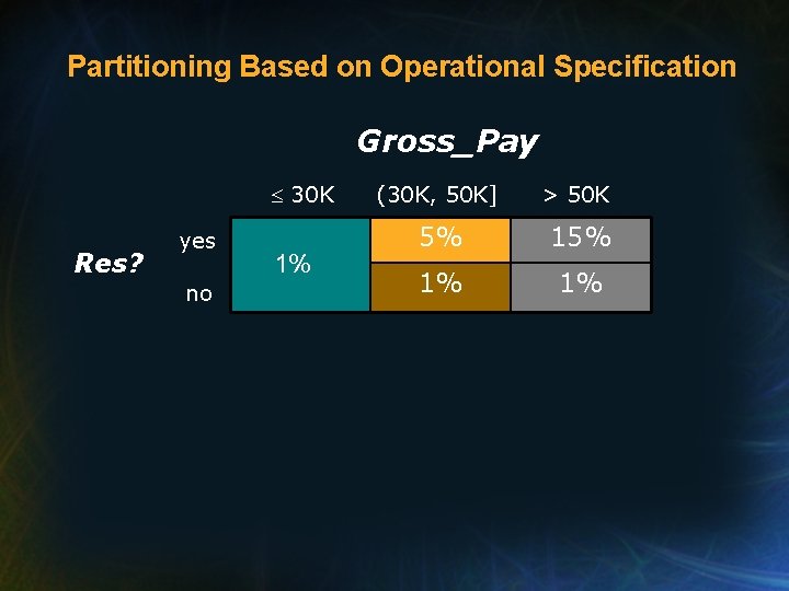 Partitioning Based on Operational Specification Gross_Pay 30 K Res? yes no 1% (30 K,