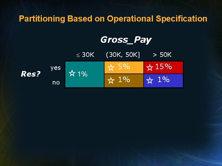 Partitioning Based on Operational Specification Gross_Pay 30 K Res? yes no 1% (30 K,