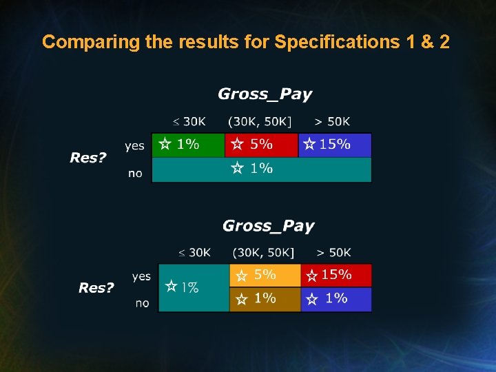 Comparing the results for Specifications 1 & 2 