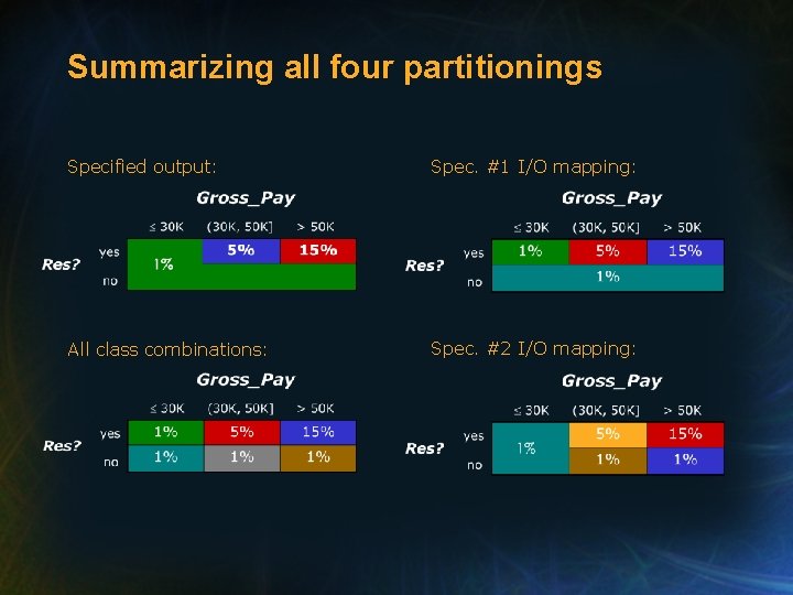 Summarizing all four partitionings Specified output: Spec. #1 I/O mapping: All class combinations: Spec.