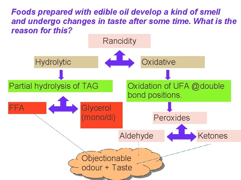 Foods prepared with edible oil develop a kind of smell and undergo changes in