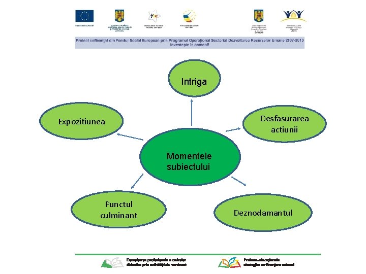 Intriga Desfasurarea actiunii Expozitiunea Momentele subiectului Punctul culminant Deznodamantul 