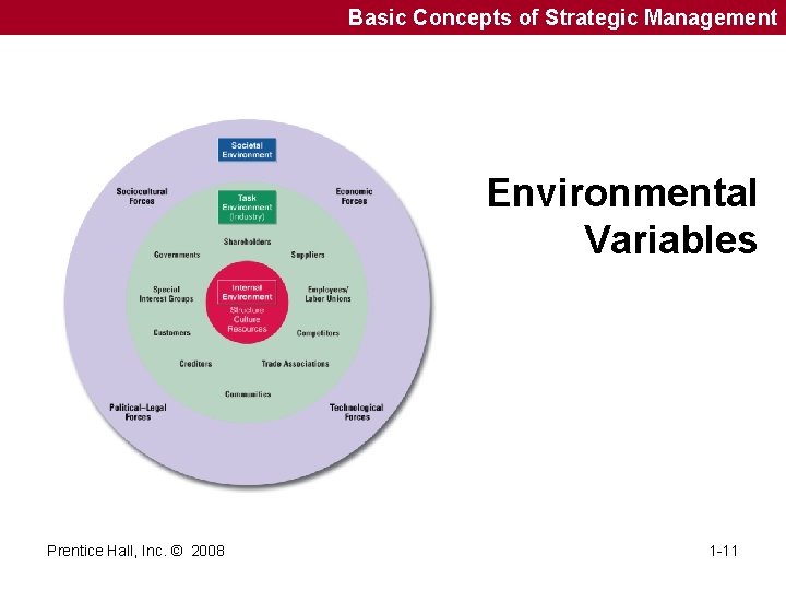 Basic Concepts of Strategic Management Environmental Variables Prentice Hall, Inc. © 2008 1 -11