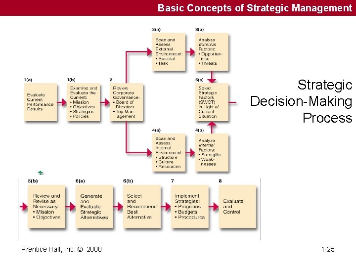 Basic Concepts of Strategic Management Strategic Decision-Making Process Prentice Hall, Inc. © 2008 1