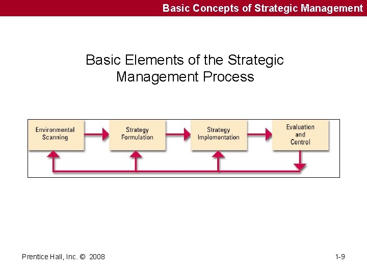 Basic Concepts of Strategic Management Basic Elements of the Strategic Management Process Prentice Hall,