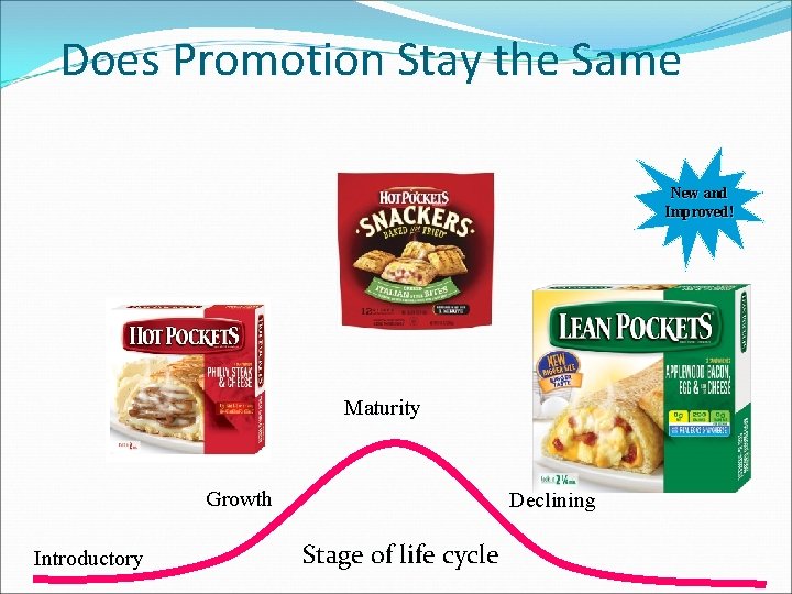 Does Promotion Stay the Same New and Improved! Maturity Growth Introductory Declining Stage of