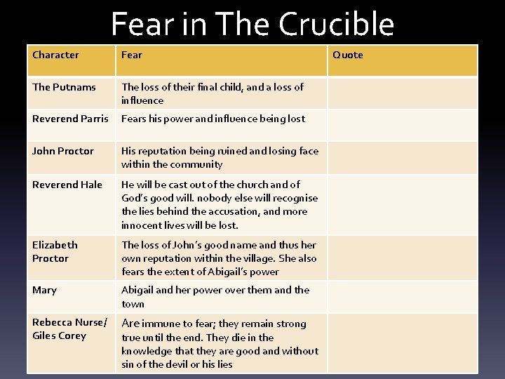 Fear in The Crucible Character Fear The Putnams The loss of their final child,