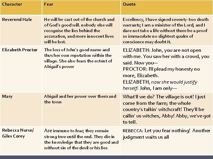 Character Fear Quote Reverend Hale He will be cast out of the church and