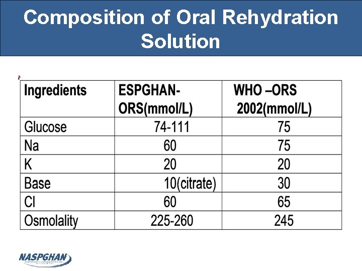 Composition of Oral Rehydration Solution 