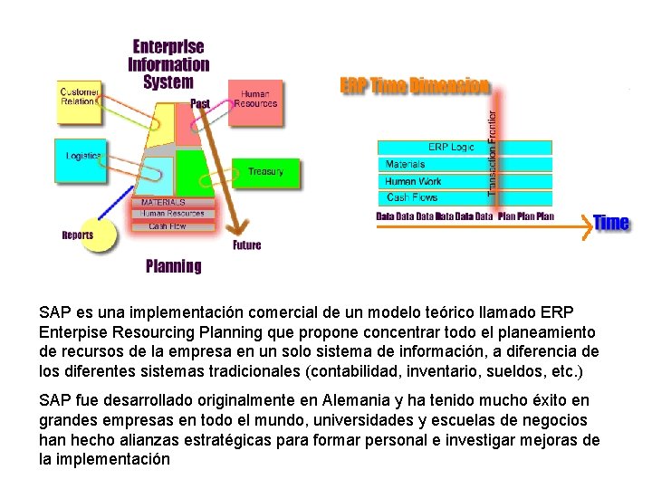 SAP es una implementación comercial de un modelo teórico llamado ERP Enterpise Resourcing Planning