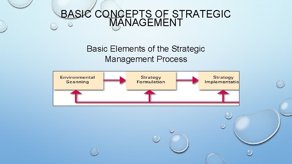 BASIC CONCEPTS OF STRATEGIC MANAGEMENT Basic Elements of the Strategic Management Process BASIC CONCEPTS OF STRATEGIC MANAGEMENT Basic Elements of the Strategic Management Process