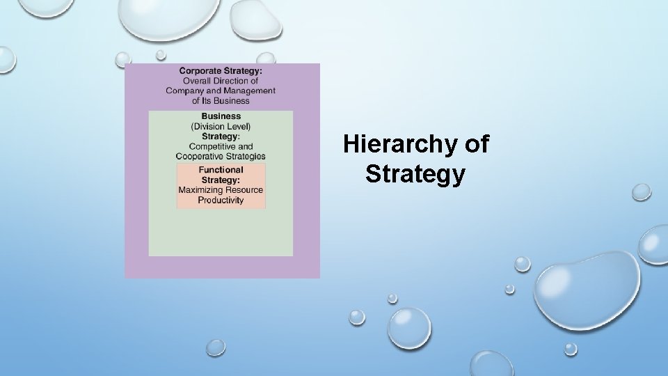 Hierarchy of Strategy Hierarchy of Strategy