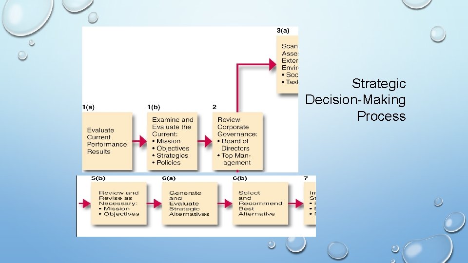 Strategic Decision-Making Process Strategic Decision-Making Process