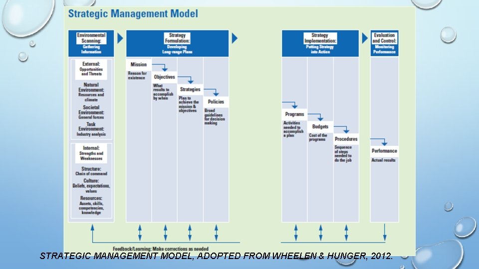 STRATEGIC MANAGEMENT MODEL, ADOPTED FROM WHEELEN & HUNGER, 2012. STRATEGIC MANAGEMENT MODEL, ADOPTED FROM WHEELEN & HUNGER, 2012.