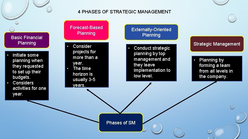4 PHASES OF STRATEGIC MANAGEMENT Basic Financial Planning • initiate some planning when they 4 PHASES OF STRATEGIC MANAGEMENT Basic Financial Planning • initiate some planning when they