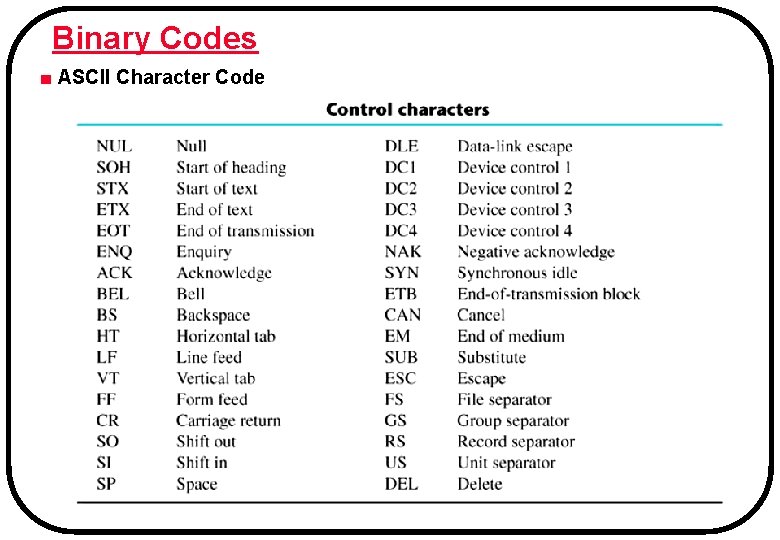 Binary Codes ■ ASCII Character Code 