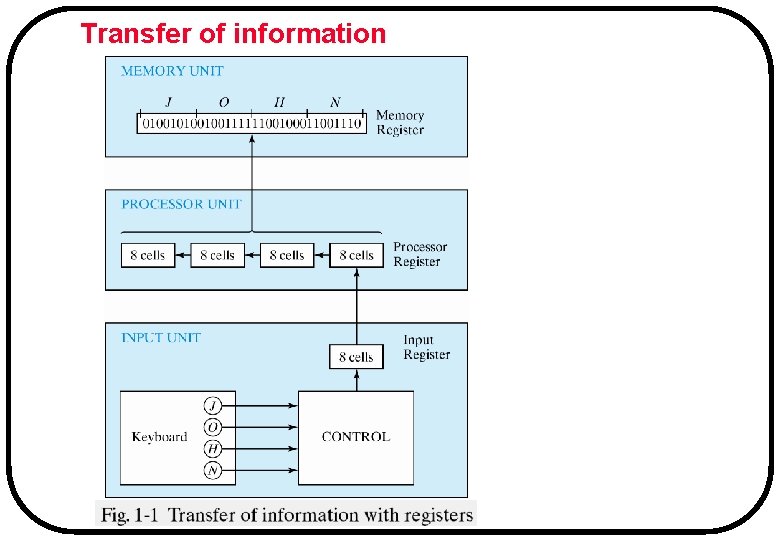 Transfer of information 