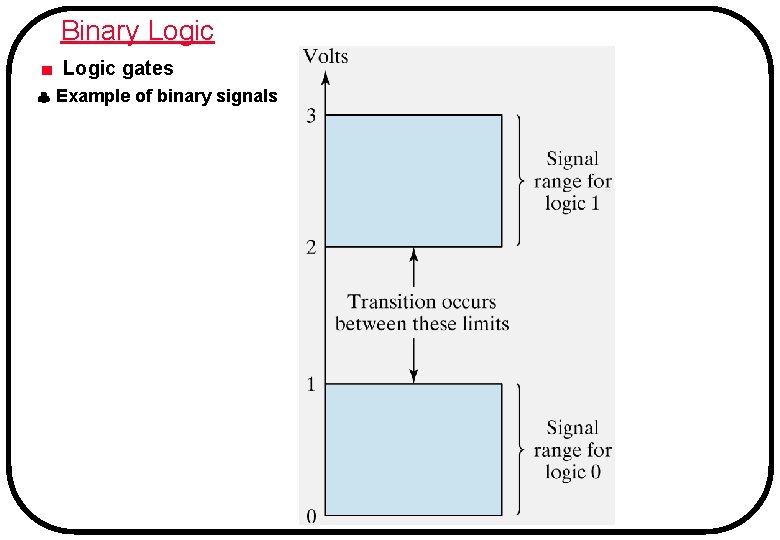 Binary Logic ■ Logic gates Example of binary signals 