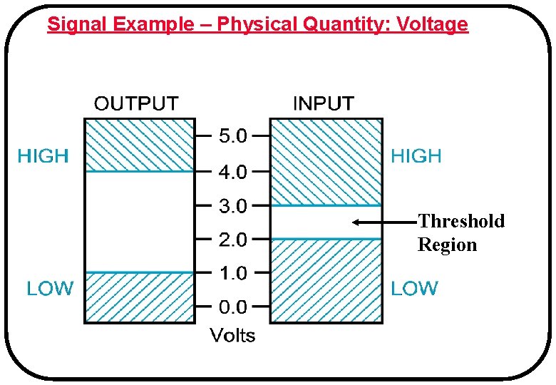 Signal Example – Physical Quantity: Voltage Threshold Region 