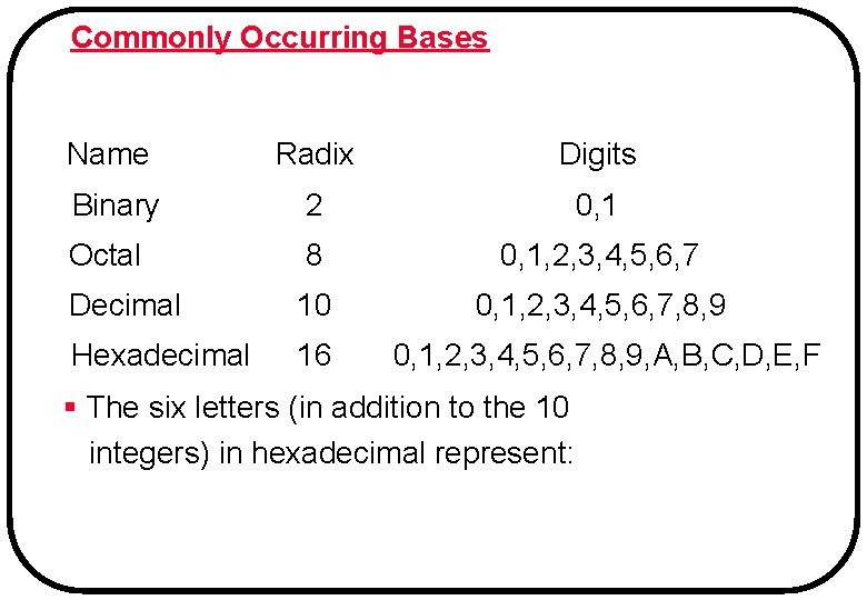 Commonly Occurring Bases Name Radix Digits Binary 2 0, 1 Octal 8 0, 1,