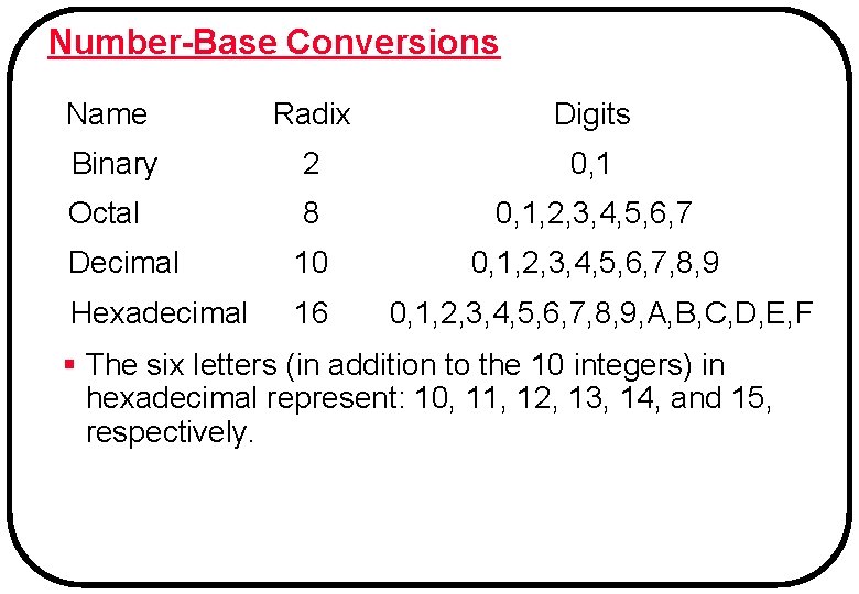 Number-Base Conversions Name Radix Digits Binary 2 0, 1 Octal 8 0, 1, 2,