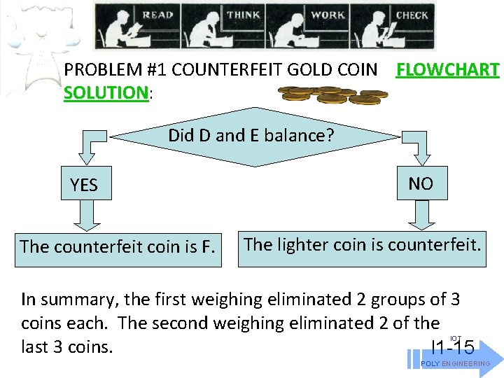 PROBLEM #1 COUNTERFEIT GOLD COIN FLOWCHART SOLUTION: Did D and E balance? YES The