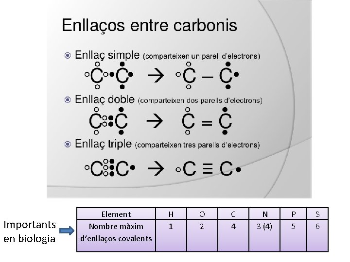 Importants en biologia Element Nombre màxim d’enllaços covalents H 1 O 2 C 4