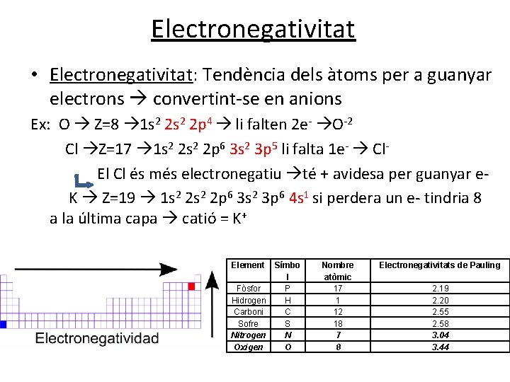 Electronegativitat • Electronegativitat: Tendència dels àtoms per a guanyar electrons convertint-se en anions Ex: