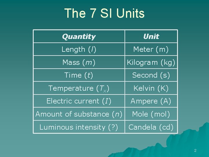 The 7 SI Units Quantity Unit Length (l) Meter (m) Mass (m) Kilogram (kg)