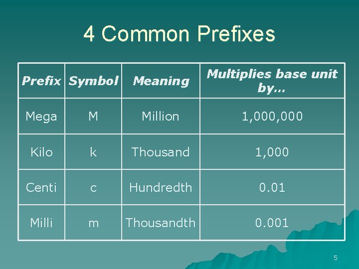 4 Common Prefixes Prefix Symbol Meaning Multiplies base unit by… Mega M Million 1,