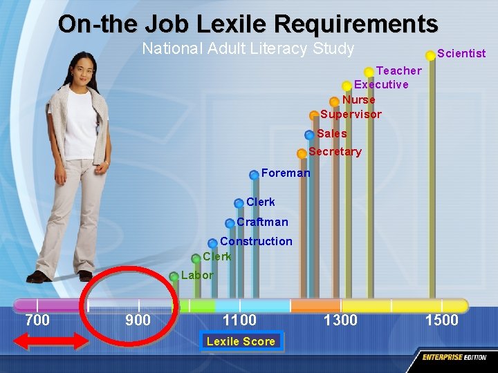 On-the Job Lexile Requirements National Adult Literacy Study Scientist Teacher Executive Nurse Supervisor Sales