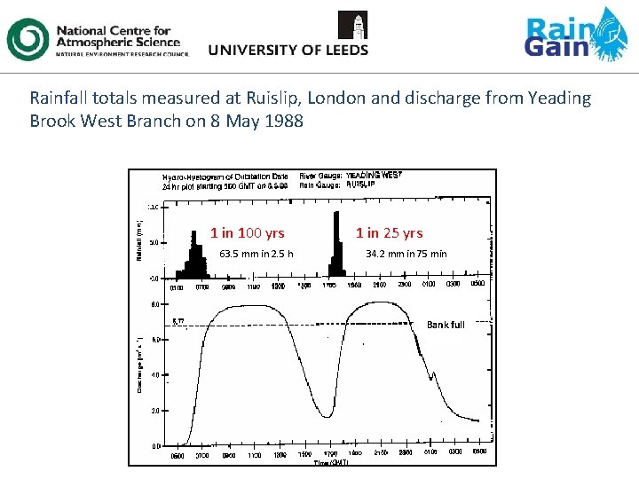 WEATHER RADAR FOR URBAN PLUVIAL FLOOD FORECASTING Professor