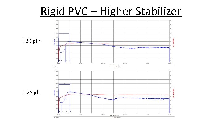 Rigid PVC – Higher Stabilizer 0. 50 phr 0. 25 phr 
