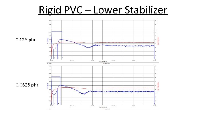 Rigid PVC – Lower Stabilizer 0. 125 phr 0. 0625 phr 