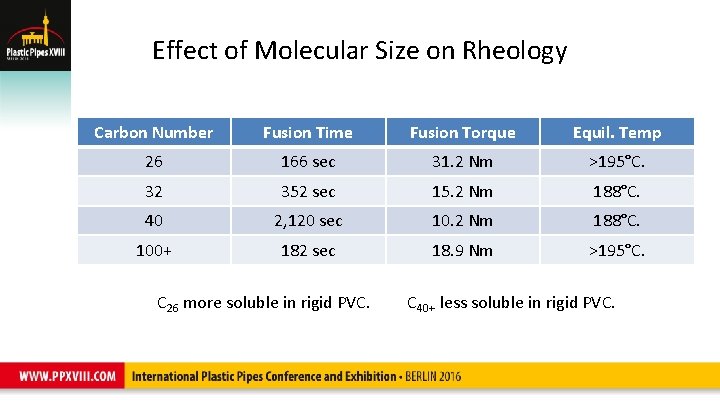 Effect of Molecular Size on Rheology Carbon Number Fusion Time Fusion Torque Equil. Temp
